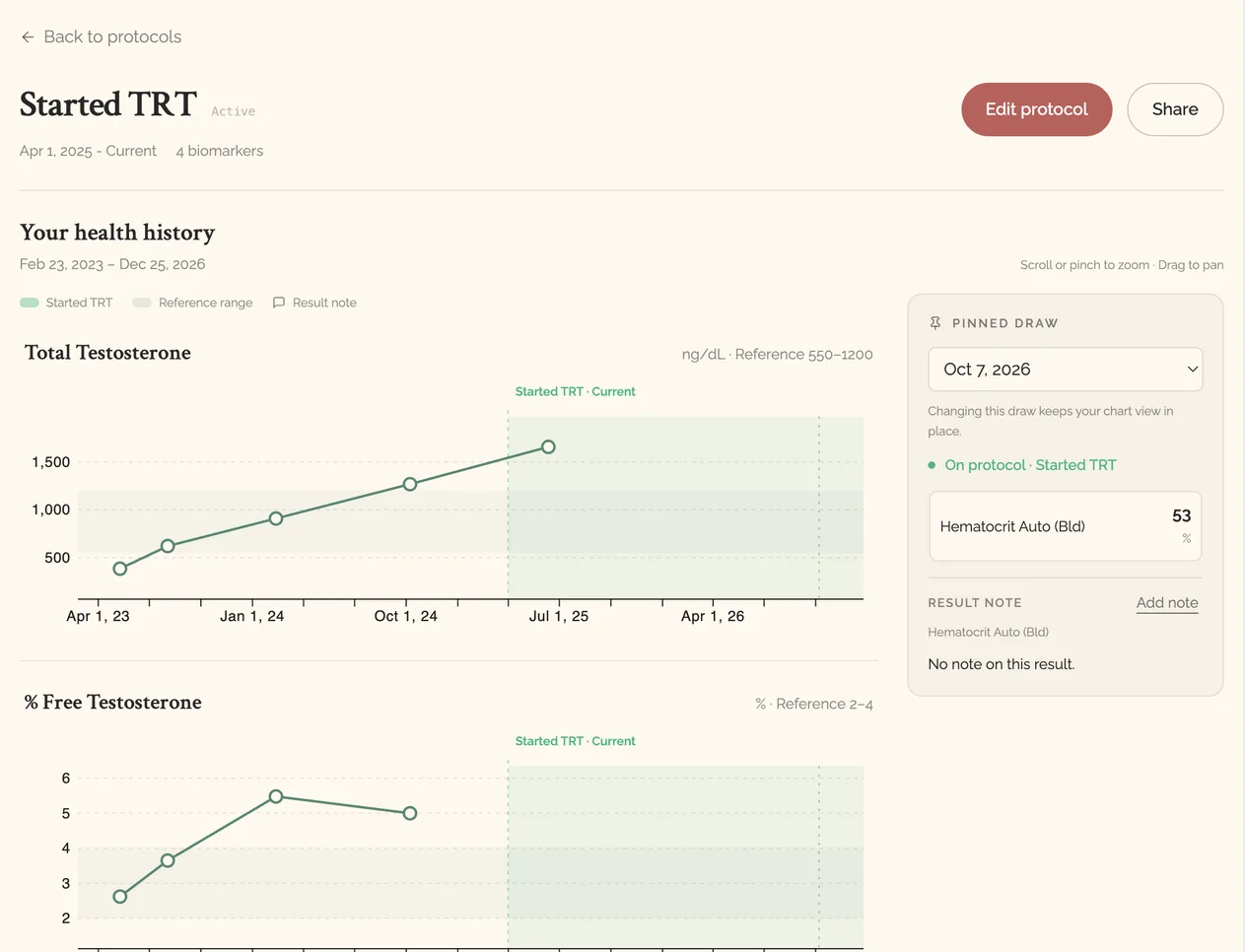 Anabolic Insights protocol view for Started TRT, showing total testosterone and free testosterone charts with the protocol window shaded in green and a pinned draw panel on the right